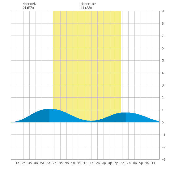 Great Wicomico River Light tide chart for Saturday, February 17, 2024