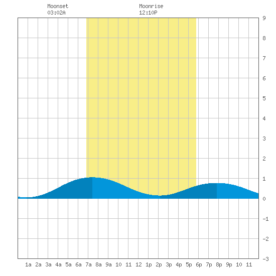 Great Wicomico River Light tide chart for Sunday, February 18, 2024