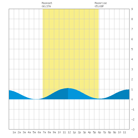 Great Wicomico River Light tide chart for Friday, February 23, 2024