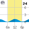 Great Wicomico River Light tide chart for Saturday, February 24, 2024