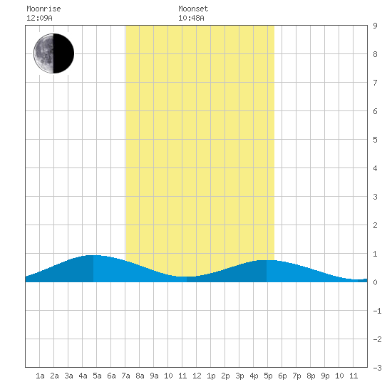 Great Wicomico River Light tide chart for Friday, February 2, 2024