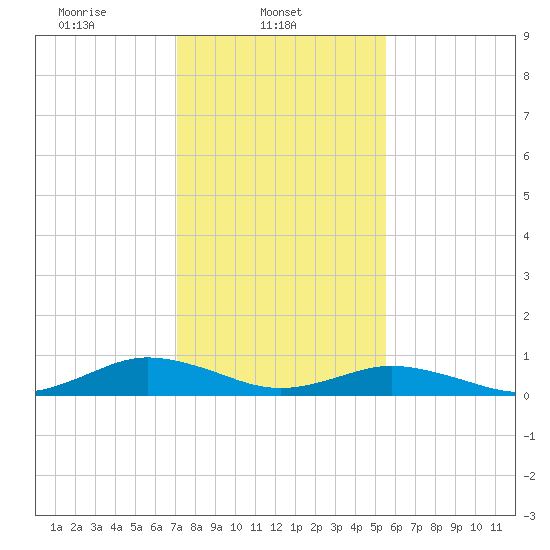 Great Wicomico River Light tide chart for Saturday, February 3, 2024