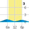 Great Wicomico River Light tide chart for Saturday, February 3, 2024