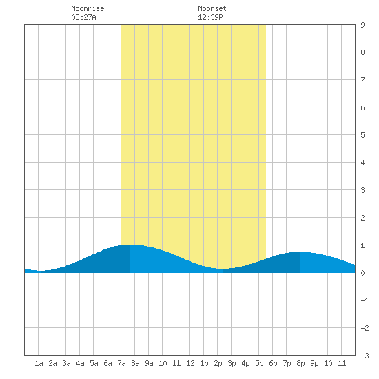 Great Wicomico River Light tide chart for Monday, February 5, 2024