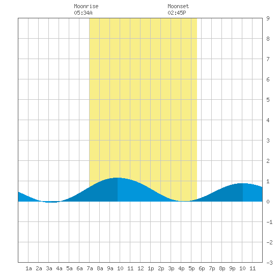 Great Wicomico River Light tide chart for Wednesday, February 7, 2024