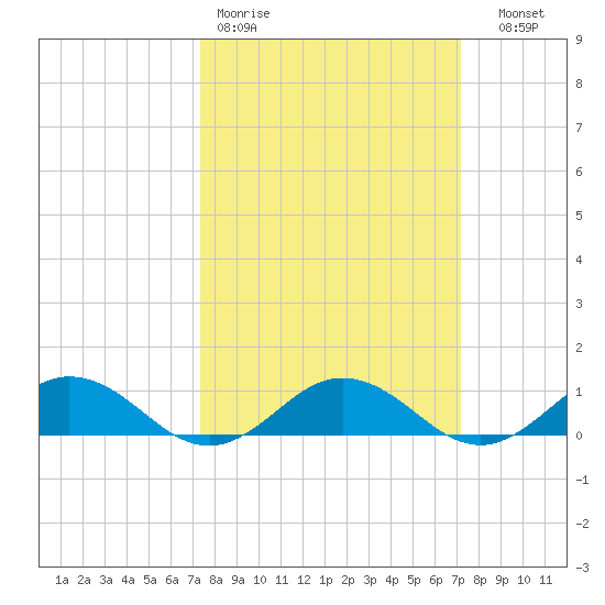Great Wicomico River Light tide chart for Monday, March 11, 2024