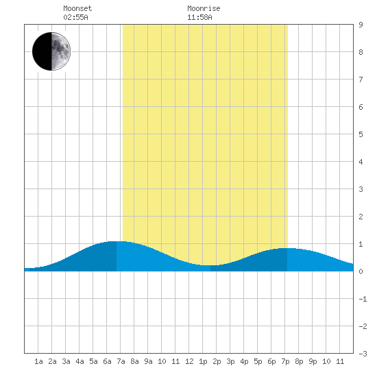 Great Wicomico River Light tide chart for Sunday, March 17, 2024