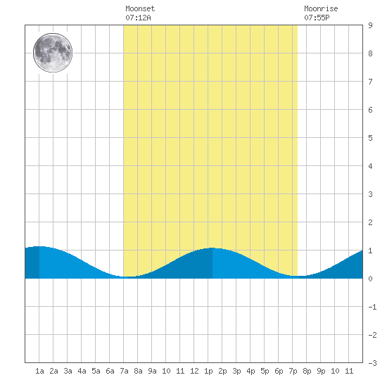 Great Wicomico River Light tide chart for Monday, March 25, 2024