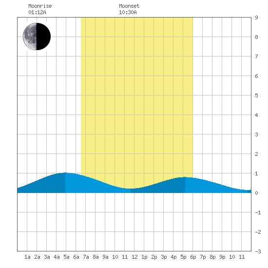 Great Wicomico River Light tide chart for Sunday, March 3, 2024