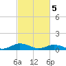 Great Wicomico River Light tide chart for Tuesday, March 5, 2024