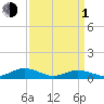 Great Wicomico River Light tide chart for Monday, April 1, 2024