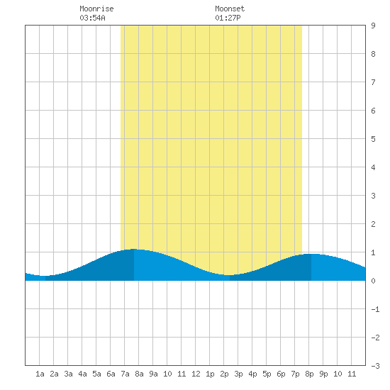 Great Wicomico River Light tide chart for Wednesday, April 3, 2024