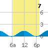 Great Wicomico River Light tide chart for Sunday, April 7, 2024