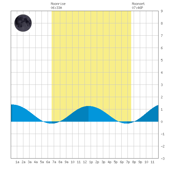 Great Wicomico River Light tide chart for Monday, April 8, 2024