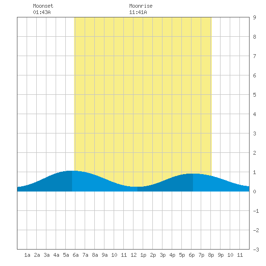 Great Wicomico River Light tide chart for Tuesday, May 14, 2024