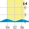 Great Wicomico River Light tide chart for Tuesday, May 14, 2024