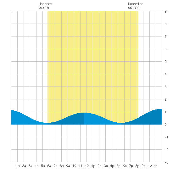 Great Wicomico River Light tide chart for Tuesday, May 21, 2024