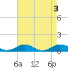 Great Wicomico River Light tide chart for Friday, May 3, 2024