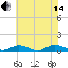 Great Wicomico River Light tide chart for Friday, June 14, 2024