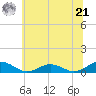 Great Wicomico River Light tide chart for Friday, June 21, 2024