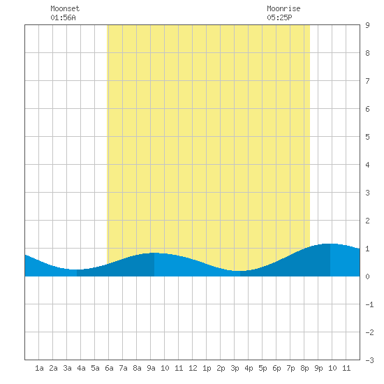 Great Wicomico River Light tide chart for Wednesday, July 17, 2024