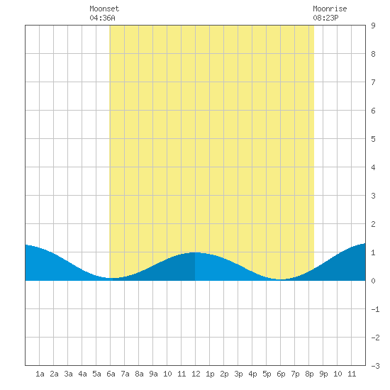 Great Wicomico River Light tide chart for Saturday, July 20, 2024