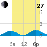 Great Wicomico River Light tide chart for Saturday, July 27, 2024