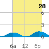 Great Wicomico River Light tide chart for Sunday, July 28, 2024