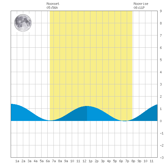 Great Wicomico River Light tide chart for Monday, August 19, 2024