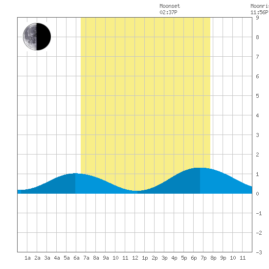 Great Wicomico River Light tide chart for Monday, August 26, 2024