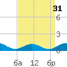 Great Wicomico River Light tide chart for Saturday, August 31, 2024