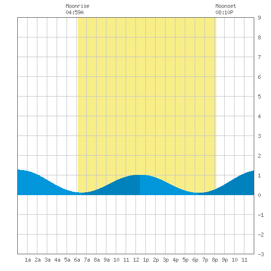 Great Wicomico River Light tide chart for Saturday, August 3, 2024