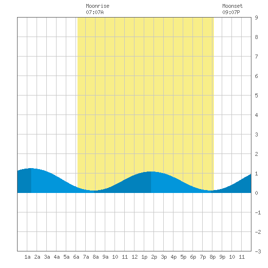 Great Wicomico River Light tide chart for Monday, August 5, 2024