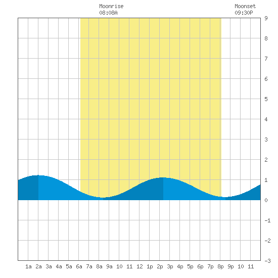 Great Wicomico River Light tide chart for Tuesday, August 6, 2024