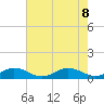 Great Wicomico River Light tide chart for Thursday, August 8, 2024
