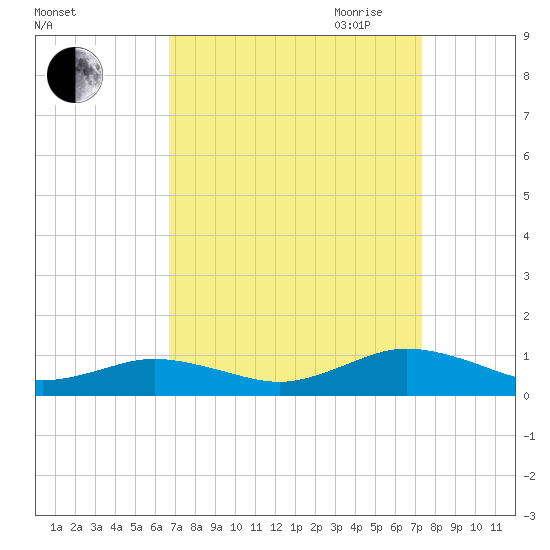 Great Wicomico River Light tide chart for Wednesday, September 11, 2024