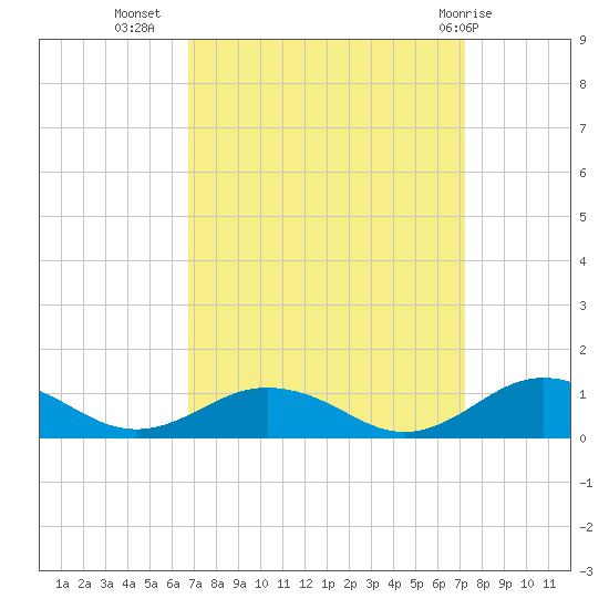 Great Wicomico River Light tide chart for Sunday, September 15, 2024