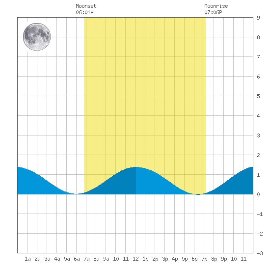 Great Wicomico River Light tide chart for Tuesday, September 17, 2024