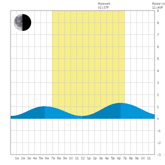 Great Wicomico River Light tide chart for Tuesday, September 24, 2024