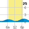 Great Wicomico River Light tide chart for Wednesday, September 25, 2024
