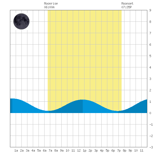 Great Wicomico River Light tide chart for Monday, September 2, 2024