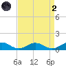 Great Wicomico River Light tide chart for Monday, September 2, 2024