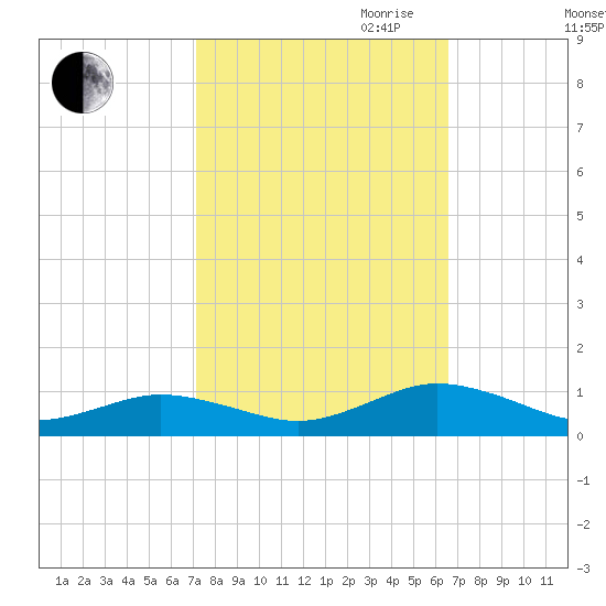 Great Wicomico River Light tide chart for Thursday, October 10, 2024