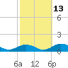 Great Wicomico River Light tide chart for Sunday, October 13, 2024