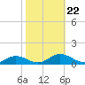 Great Wicomico River Light tide chart for Tuesday, October 22, 2024