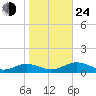 Great Wicomico River Light tide chart for Thursday, October 24, 2024