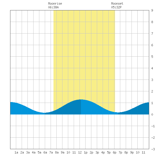 Great Wicomico River Light tide chart for Thursday, October 31, 2024