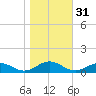 Great Wicomico River Light tide chart for Thursday, October 31, 2024