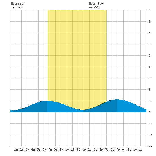 Great Wicomico River Light tide chart for Sunday, November 10, 2024