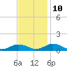 Great Wicomico River Light tide chart for Sunday, November 10, 2024